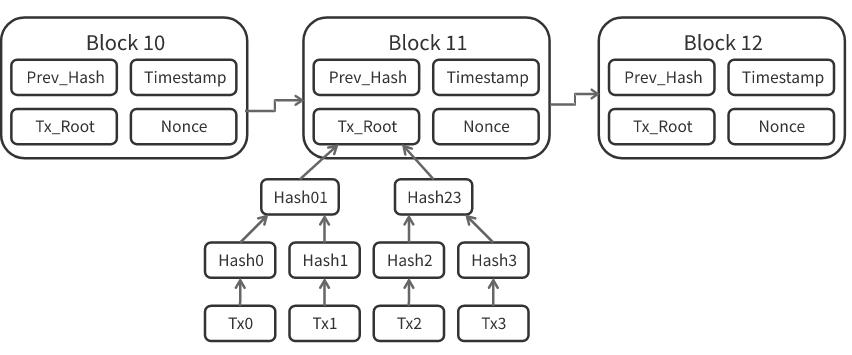 bitcoin block data