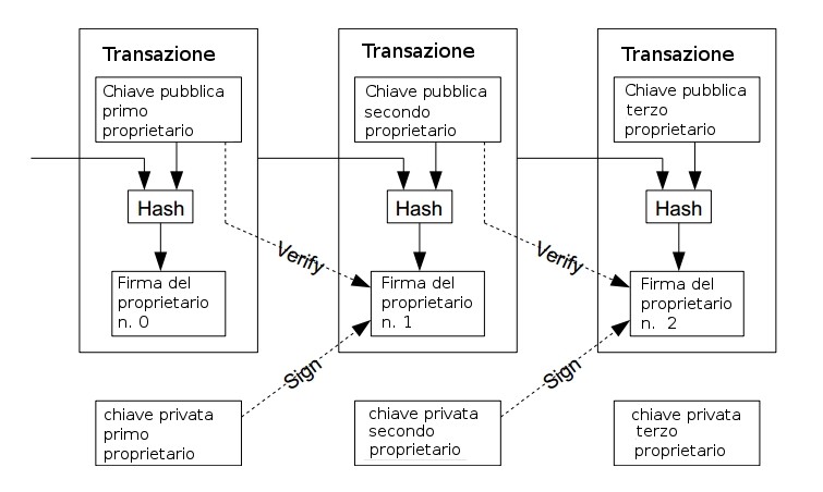 bitcoin schema transazione