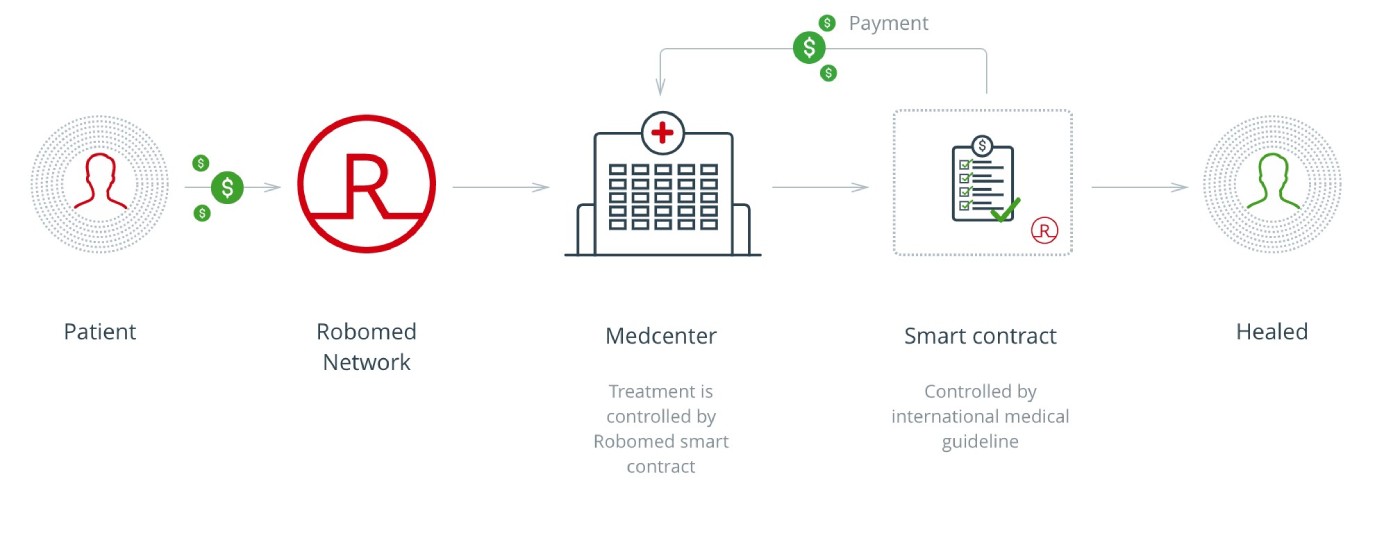 smart contract esempio sanità