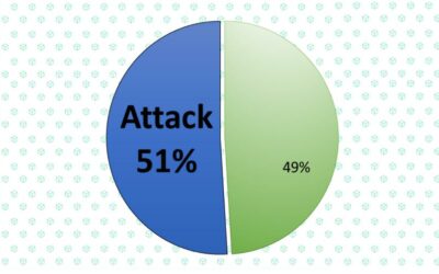 Cos’è un attacco al 51%?