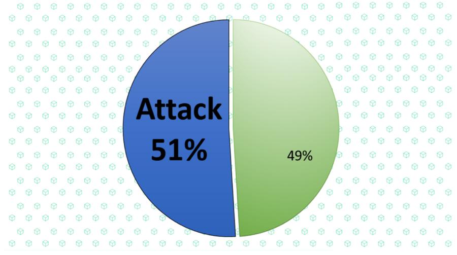 51% blockchain attack