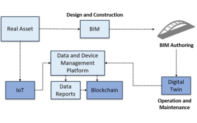 Digital Twin, IoT e Blockchain: Una Triade Tecnologica per il Monitoraggio delle Infrastrutture