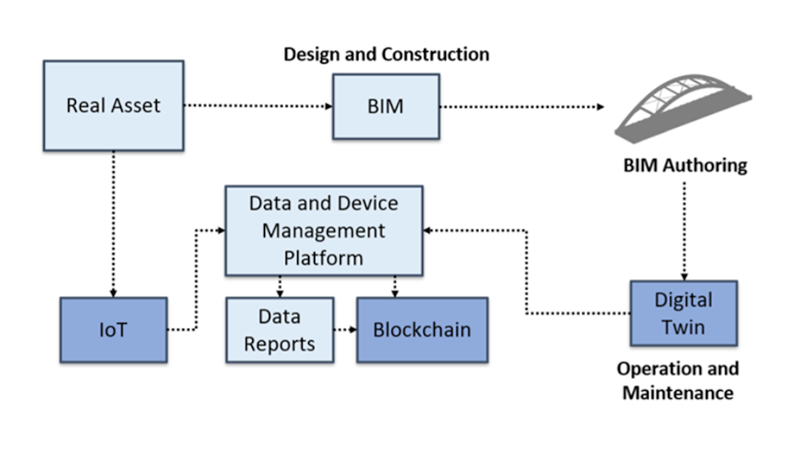 Digital Twin, IoT e Blockchain: Una Triade Tecnologica per il Monitoraggio delle Infrastrutture