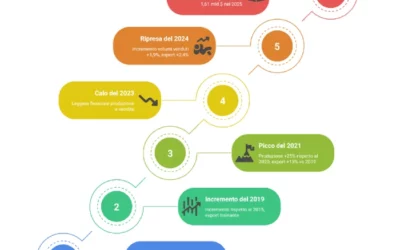 Introduzione alla tematica della blockchain in ambito di filiera delle ceramiche – Parte prima